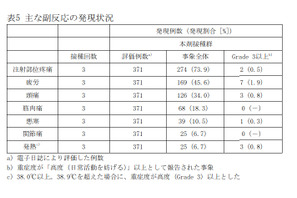 5-11歳の3回目接種へ…ファイザー社ワクチン承認 画像