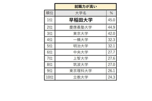 就職力が高い大学、3位「東大」1・2位は…イメージ調査 画像