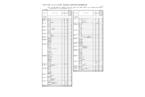 【高校受験2023】熊本県立高、学校別募集定員…熊本（普通）400人等 画像