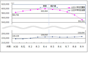 都の教育人口推計、5年後の公立小学生数は減少・中学生数は微増 画像