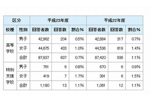 千葉県教育委員会、小・中・高校のセクハラ実態調査結果を公表 画像