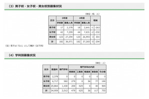 【高校受験2023】都内私立高、全日制182校3万6,971人募集…前年度比294人減 画像