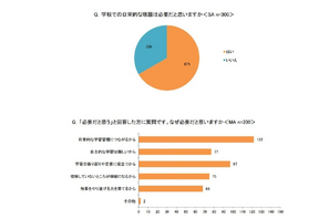 宿題のオンライン化、9割以上の保護者が「賛成」 画像