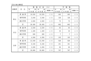 【高校受験2023】兵庫県公立高、募集定員3万680人前年増減なし 画像