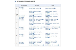 【大学入学共通テスト2025】試作問題・解答を公表…大学入試センター 画像