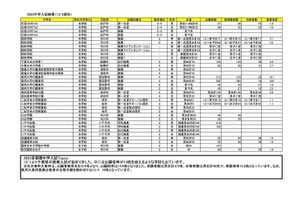 【中学受験2023】千葉県12月入試の合格実質倍率…東邦大東邦（推薦）14.3倍 画像
