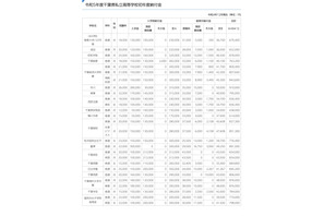 千葉県私立小中高、初年度納付金が増額…中学校は約84万円 画像