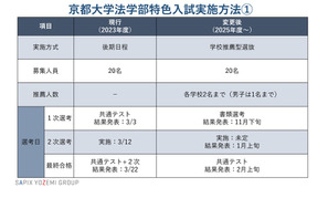 【大学受験2025】京大法学部・特色入試変更…後期日程廃止 画像