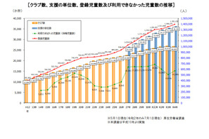 学童保育の待機児童1万5,180人、3年ぶり増加 画像