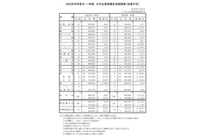 冬ボーナス、大手企業の平均89万4,179円…前年比8.92％増 画像