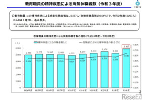 精神疾患による休職、過去最多5,897人…公立学校教職員 画像