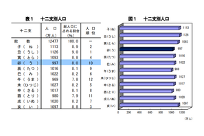 卯年生まれ997万人、18～20歳の新成人は341万人…総務省 画像