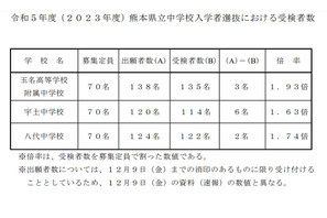 【中学受験2023】熊本県立中の受検倍率…玉名高附属1.93倍 画像