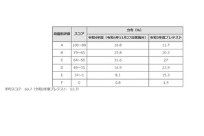 【高校受験2023】東京都、中学英語スピーキングテストの成績公表 画像