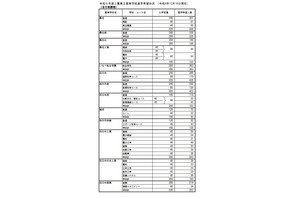 【高校受験2023】三重県進学希望状況・倍率（12/16時点）松阪（理数）2.7倍 画像