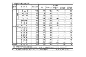 【高校受験2023】長崎県公立高、前期選抜等の倍率（確定）長崎西（普通・理系）5.9倍 画像