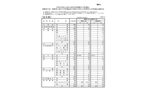 【高校受験2023】大分県公立高、推薦の確定志願倍率…大分舞鶴（普通）1.75倍 画像