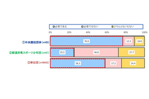 小学生スポーツ、全国大会「必要」25.5％…団体ごとに差異 画像