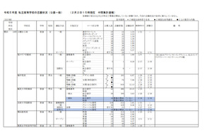 【高校受験2023】神奈川県私立高の志願状況（2/2時点）慶應（普通）4.05倍 画像