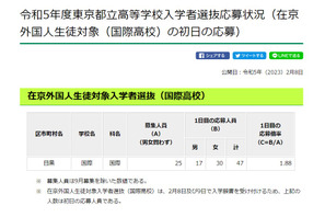 【高校受験2023】都立国際高校、在京外国人生入試（2/8時点）1.88倍 画像