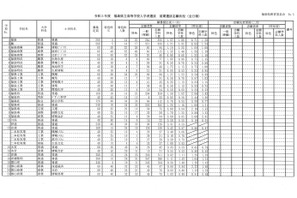 【高校受験2023】福島県公立高、前期選抜志願状況（2/8時点）白河（理数）1.55倍 画像