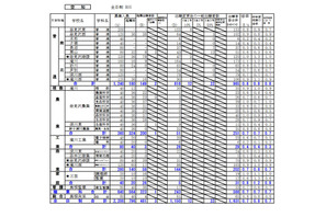 【高校受験2023】北海道公立高の出願状況・倍率（2/2時点）札幌南1.3倍 画像