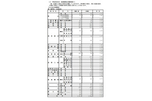 【高校受験2023】長野県公立高、後期選抜の志願状況（2/22時点）野沢北（理数）4.75倍 画像