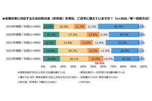 防災食の備蓄率59.9％で過去最高、お金と置き場所が課題に 画像