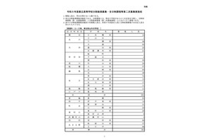 【高校受験2023】都立高、分割後期・全日制第2次募集…田園調布等66校で実施 画像