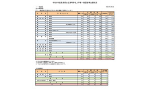 【高校受験2023】奈良県公立高、一般選抜の志願状況（確定）奈良1.11倍 画像
