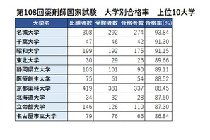 薬剤師国家試験2023、合格率1位「名城大学」93.84％ 画像