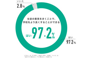 校則見直し「生徒の意見が学校をより良くできる」先生97％ 画像