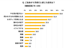 5月病の症状、6割以上が「やる気の低下」改善策は？ 画像