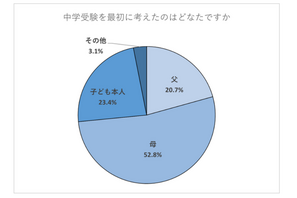 中学受験、最初に考えたのは「母親」が半数 画像