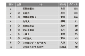 3位にICU「小規模だが評価できる大学」進路指導が選ぶ1位は？ 画像