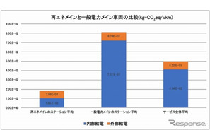 EVカーシェアで温室効果ガス排出21%低減…東京都市大ら共同研究 画像