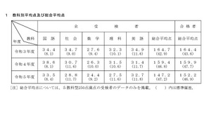 【高校受験2023】奈良県公立高入試、5教科平均点は前年より低下 画像