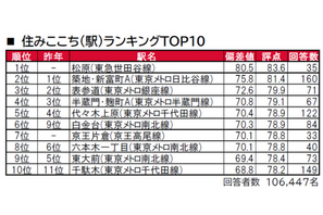 東京都版、住みここち「松原駅」トップ…住みたい街は？ 画像