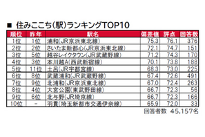 埼玉県版、住みここち「浦和駅」1位…住みたい街は？ 画像