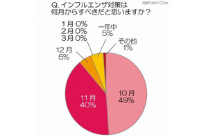 インフルエンザ対策のポイント、医師の84％が「免疫力アップ」推奨 画像