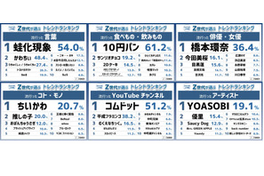 「蛙化現象」流行…Z世代2023年上半期トレンドランキング 画像