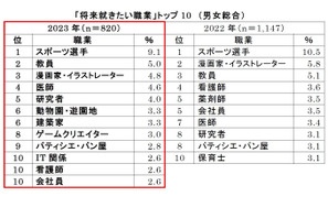 小6の将来就きたい職業、1位「スポーツ選手」2位は？ 画像