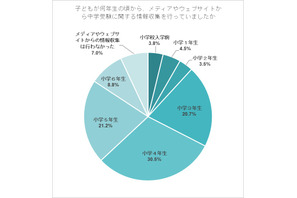 【中学受験】受験情報収集に「コロナの影響あった」保護者の8割超 画像