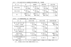 【高校受験2024】愛知県立高、募集定員は240人減 画像