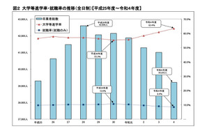 神奈川県、大学等進学者2万4,867人…進学率2.5pt上昇 画像