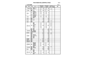 【高校受験2024】香川県公立高、全日制5,917人募集…実施細目も公表 画像
