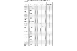 【高校受験2024】茨城県立高、第2次選抜方法一覧…学力検査なし 画像