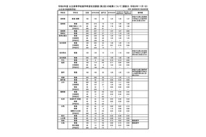 【高校受験2024】長崎県公立高、進学希望倍率（11/1時点）長崎西（普通・理系）1.78倍 画像