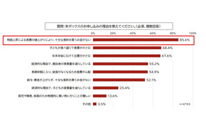 物価上昇により「十分な食料が買えない」約9割…SCJ調査 画像