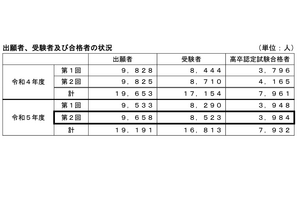 2023年度第2回高卒認定試験、合格者は3,984人…文科省 画像